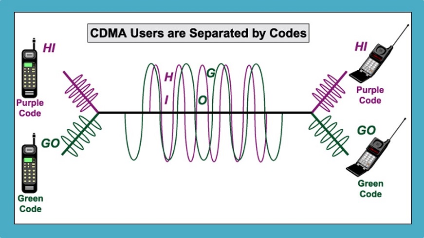 CDMA - Code Division Multiple Access Protocol