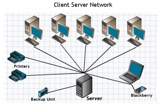 Server - The main component of a Computer Network