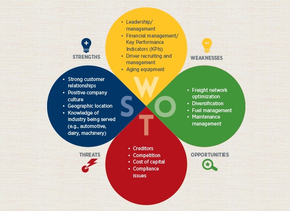 SWOT Analysis Contract Manufacturing