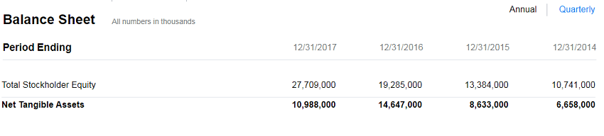 Amazon (AMZN) Balance Sheet Equity Over 4 Years