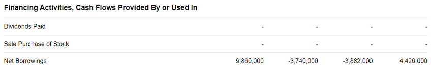 Amazon (AMZN) Cash Flow Statement over 4 Years - Dividends - Buy Backs - Net Borrowing