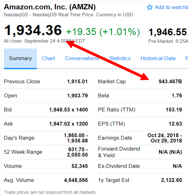 Amazon (AMZN) Market Cap