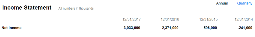 Amazon (AMZN) Income Statement Over 4 Years