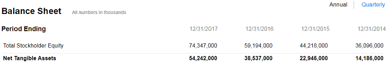 Facebook (FB) Balance Sheet Equity Over 4 Years