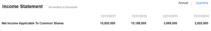 Facebook (FB) Income Statement Over 4 Years