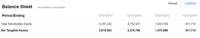 Tesla (TSLA) Balance Sheet Equity Over 4 Years