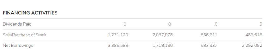 Tesla (TSLA) Cash Flow Statement over 4 Years - Dividends - Buy Backs - Net Borrowing