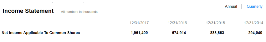 Tesla (TSLA) Income Statement Over 4 Years