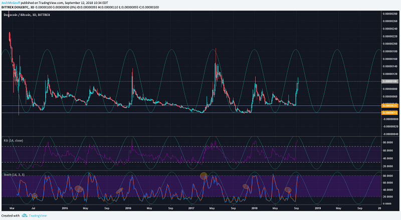 Dogecoin (DOGE) 3 Day Price Chart Bittrex