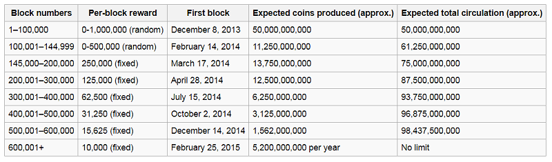 Dogecoin Blockchain and Block schedule