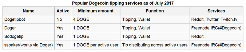 Dogecoin (DOGE) Tipping Services Apps
