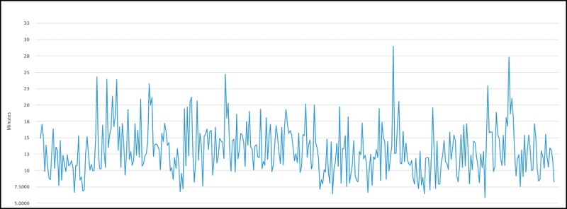 Litecoin (LTC) Network Congestion