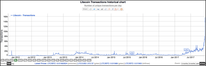 Bitcoin To Litecoin Chart