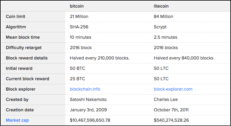 Litecoin (LTC) VS Bitcoin (BTC)